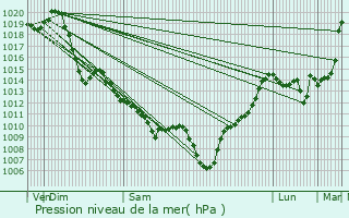 Graphe de la pression atmosphrique prvue pour Cescau