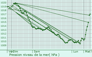 Graphe de la pression atmosphrique prvue pour Bray-Dunes