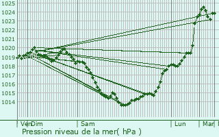 Graphe de la pression atmosphrique prvue pour Domfront