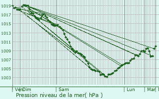 Graphe de la pression atmosphrique prvue pour Plan-d