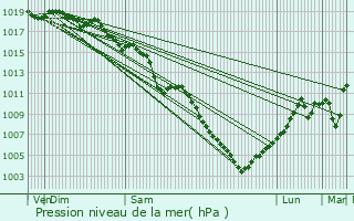 Graphe de la pression atmosphrique prvue pour Saint-Julien-en-Genevois