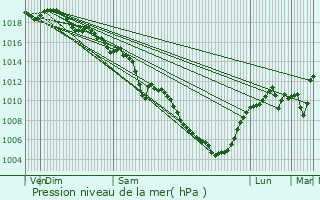 Graphe de la pression atmosphrique prvue pour Montferrat