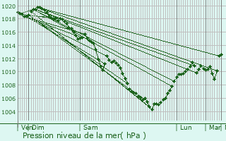 Graphe de la pression atmosphrique prvue pour Saint-Laurent-du-Pont