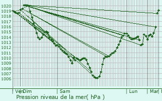 Graphe de la pression atmosphrique prvue pour Meillon