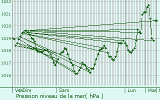 Graphe de la pression atmosphrique prvue pour Cerbre