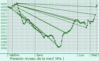 Graphe de la pression atmosphrique prvue pour Prcilhon