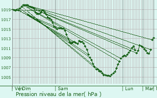 Graphe de la pression atmosphrique prvue pour Les Planches-en-Montagne