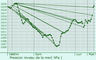 Graphe de la pression atmosphrique prvue pour Gan