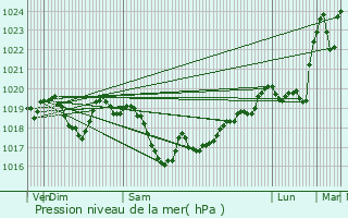 Graphe de la pression atmosphrique prvue pour Tancon