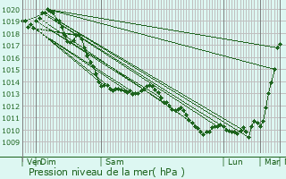Graphe de la pression atmosphrique prvue pour Uxem