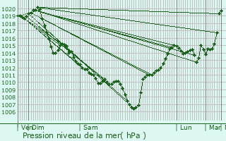 Graphe de la pression atmosphrique prvue pour Ance