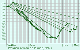 Graphe de la pression atmosphrique prvue pour Vaux