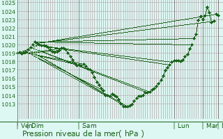 Graphe de la pression atmosphrique prvue pour Dinard