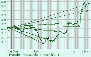 Graphe de la pression atmosphrique prvue pour Lignerolles