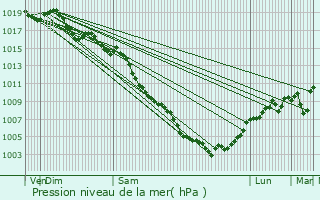 Graphe de la pression atmosphrique prvue pour Saint-tienne-des-Sorts