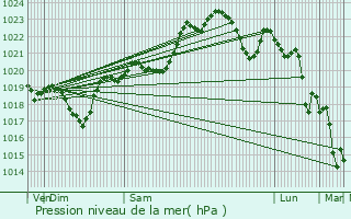 Graphe de la pression atmosphrique prvue pour Bas-Mauco