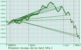 Graphe de la pression atmosphrique prvue pour Soustons