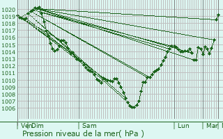 Graphe de la pression atmosphrique prvue pour Lourdes