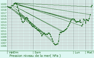 Graphe de la pression atmosphrique prvue pour Svignacq-Meyracq