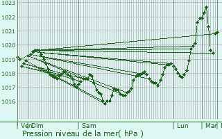 Graphe de la pression atmosphrique prvue pour Villeneuve-de-la-Raho