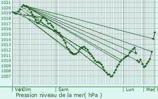 Graphe de la pression atmosphrique prvue pour Petit-Mesnil