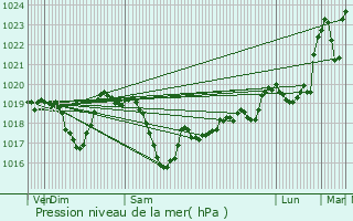 Graphe de la pression atmosphrique prvue pour La Fouillouse