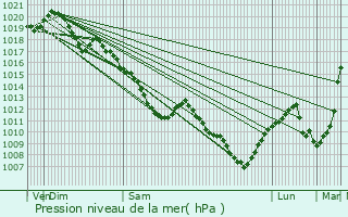 Graphe de la pression atmosphrique prvue pour Briel-sur-Barse