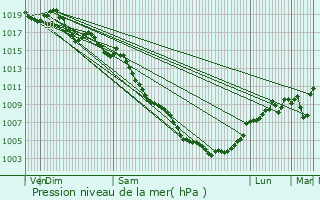 Graphe de la pression atmosphrique prvue pour Connaux