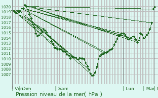 Graphe de la pression atmosphrique prvue pour Iholdy