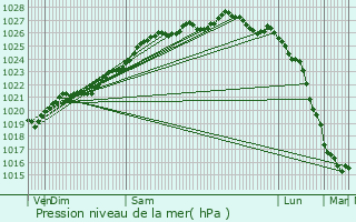 Graphe de la pression atmosphrique prvue pour Ploufragan