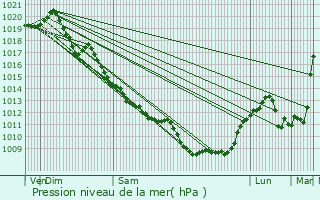 Graphe de la pression atmosphrique prvue pour Lamaids