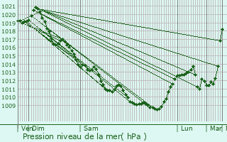 Graphe de la pression atmosphrique prvue pour Melleran