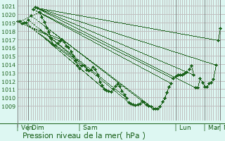 Graphe de la pression atmosphrique prvue pour Luch-sur-Brioux