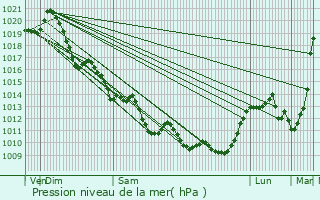 Graphe de la pression atmosphrique prvue pour Vandr