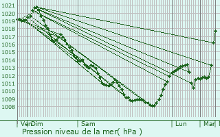 Graphe de la pression atmosphrique prvue pour Darnac