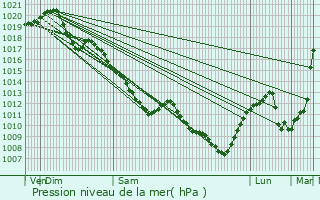 Graphe de la pression atmosphrique prvue pour Cosne-Cours-sur-Loire