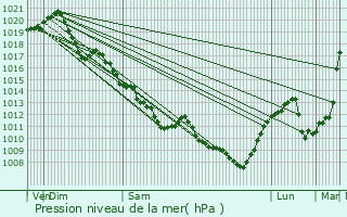 Graphe de la pression atmosphrique prvue pour Sainte-Fauste