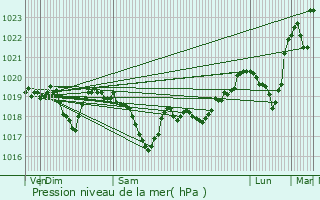 Graphe de la pression atmosphrique prvue pour Hautecour