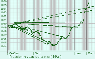 Graphe de la pression atmosphrique prvue pour Msanger