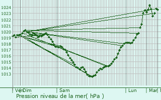 Graphe de la pression atmosphrique prvue pour Plancot