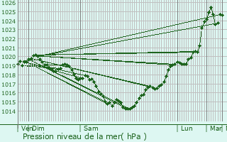 Graphe de la pression atmosphrique prvue pour Thouar-sur-Loire