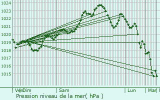 Graphe de la pression atmosphrique prvue pour Heugas