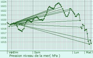 Graphe de la pression atmosphrique prvue pour Castel-Sarrazin