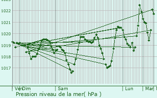 Graphe de la pression atmosphrique prvue pour Font-Romeu-Odeillo-Via