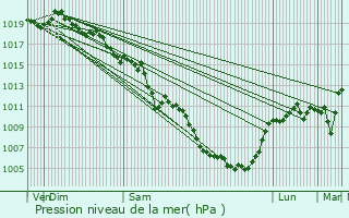 Graphe de la pression atmosphrique prvue pour Loncel