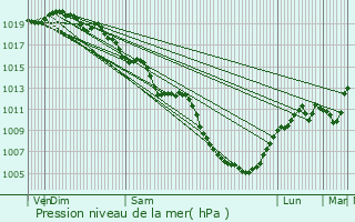 Graphe de la pression atmosphrique prvue pour Tancua