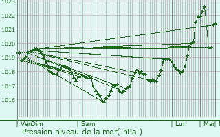 Graphe de la pression atmosphrique prvue pour Terrats