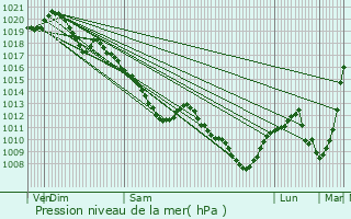 Graphe de la pression atmosphrique prvue pour Vipres-le-Petit