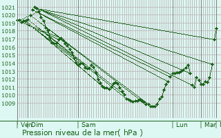 Graphe de la pression atmosphrique prvue pour Les Alleuds