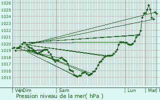 Graphe de la pression atmosphrique prvue pour La Grve-sur-Mignon